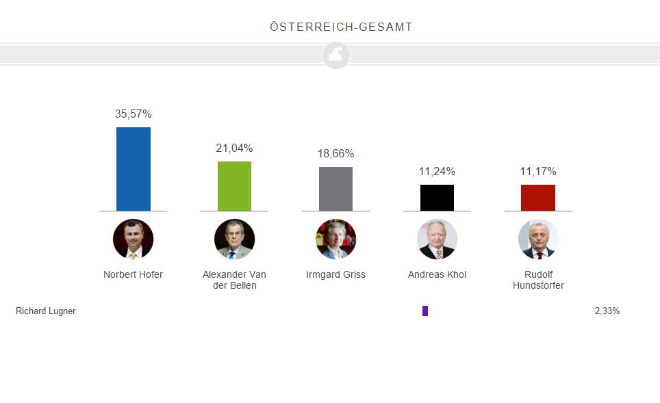 نتائج الانتخابات الرئاسية في النمسا