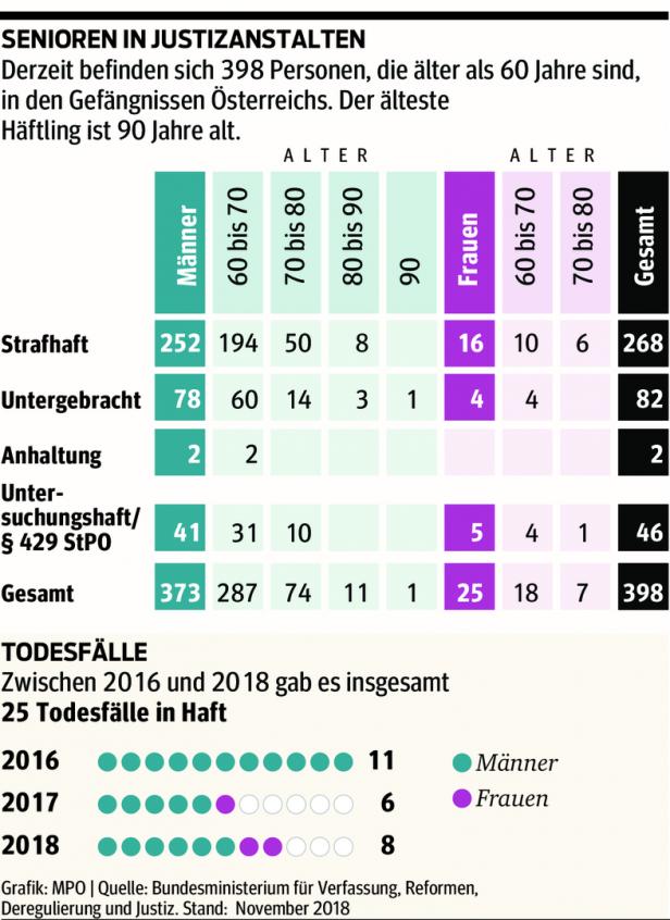 أخبار النمسا, سجون النمسا, السجون الأوروبية, معاملة السجون, كبار السن في السجون