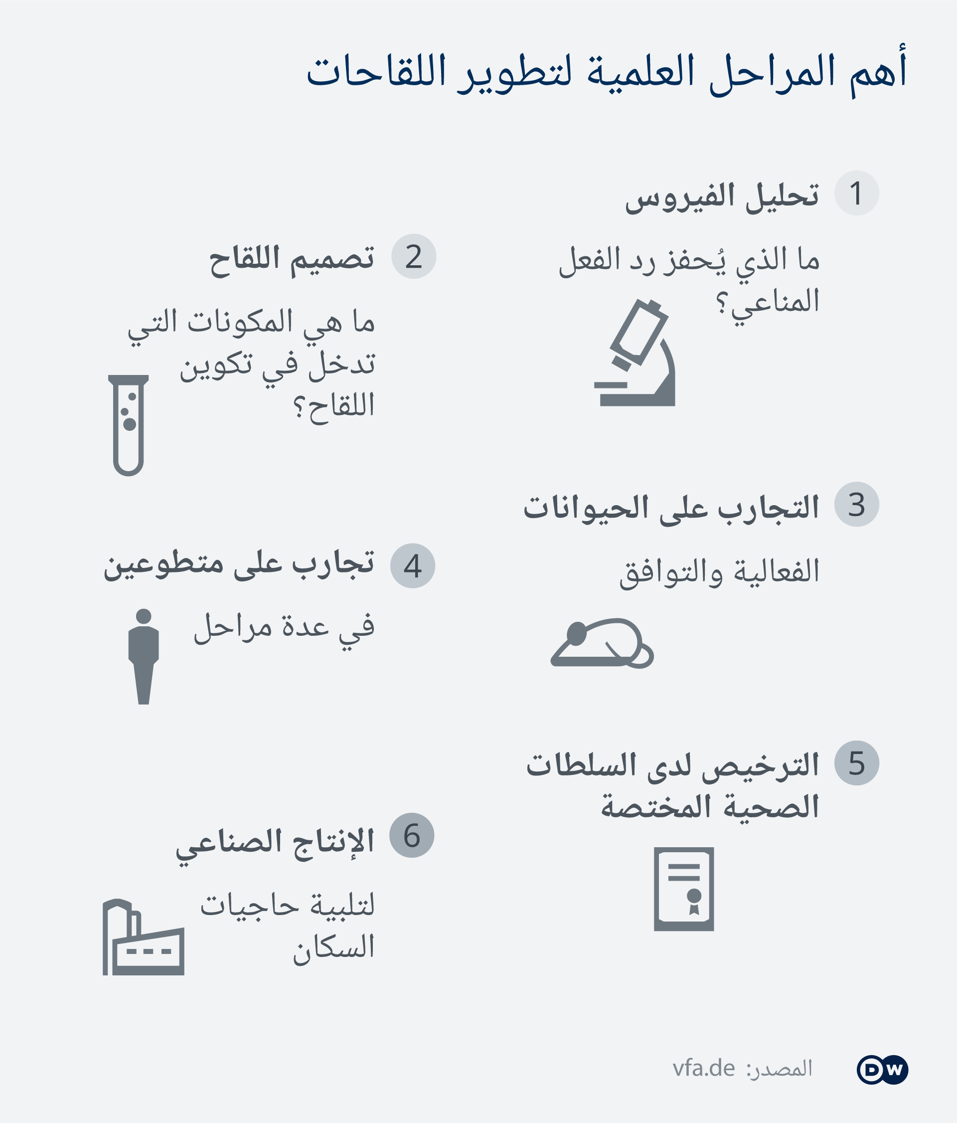 مراحل عملية تطوير اللقاحات