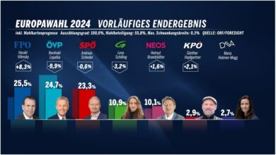 نتائج الانتخابات البرلمانية الأوروبية في النمسا 2024 | OE24