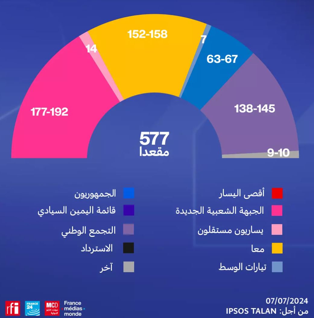 نتائج الجولة الثانية من الانتخابات البرلمانية الفرنسية