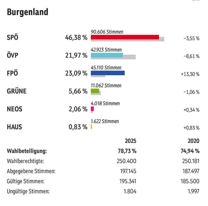 نتائج الانتخابات المحلية التشريعية لمقاطعة بورغنلاند النمساوية